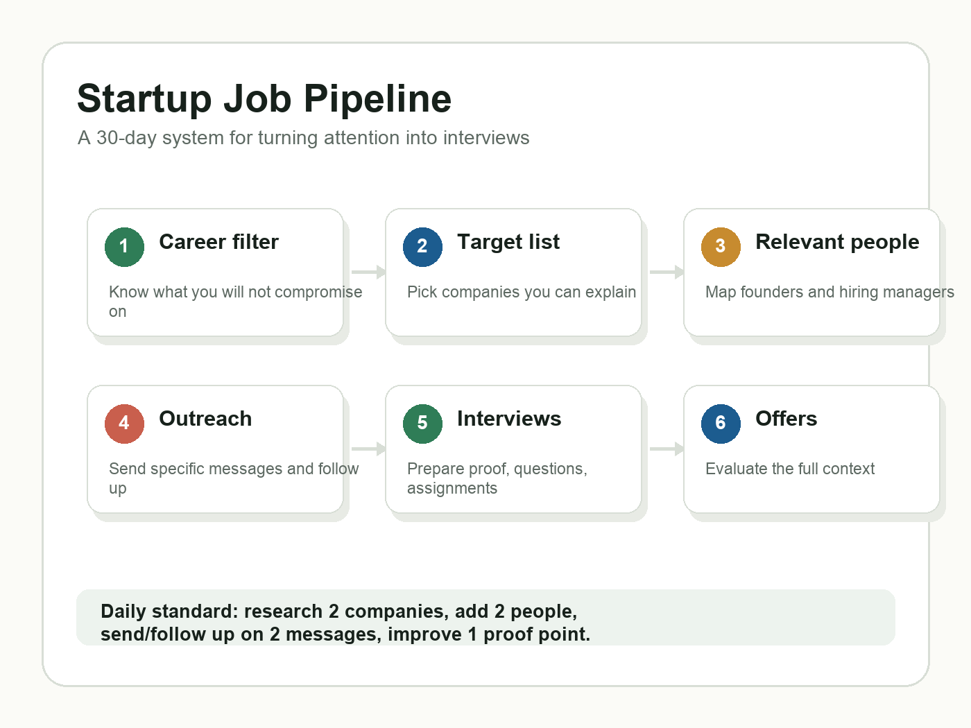 Startup job pipeline from target companies to offers